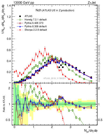 Plot of nch in 13000 GeV pp collisions