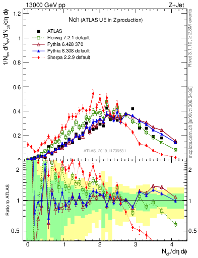 Plot of nch in 13000 GeV pp collisions