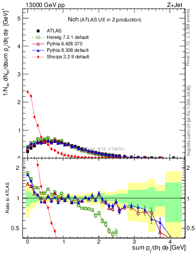 Plot of nch in 13000 GeV pp collisions