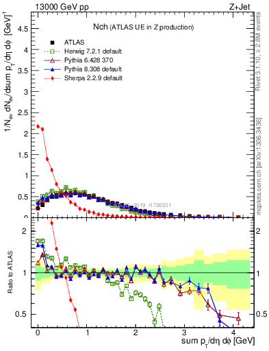 Plot of nch in 13000 GeV pp collisions