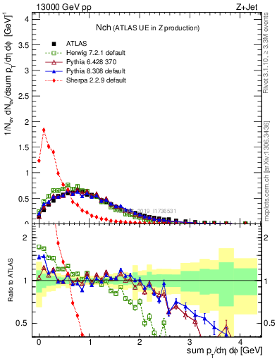 Plot of nch in 13000 GeV pp collisions