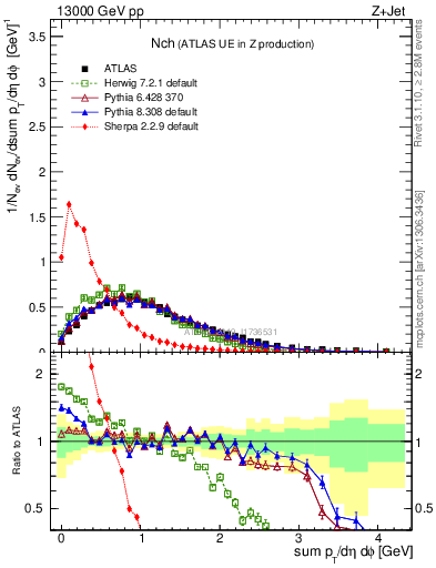 Plot of nch in 13000 GeV pp collisions