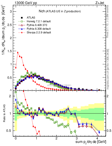 Plot of nch in 13000 GeV pp collisions