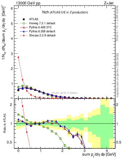 Plot of nch in 13000 GeV pp collisions