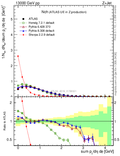 Plot of nch in 13000 GeV pp collisions