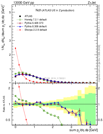 Plot of nch in 13000 GeV pp collisions