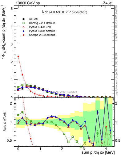 Plot of nch in 13000 GeV pp collisions