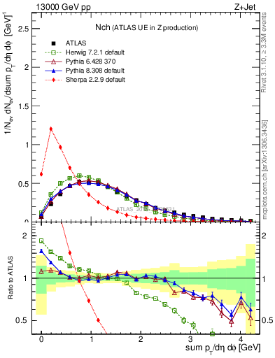 Plot of nch in 13000 GeV pp collisions