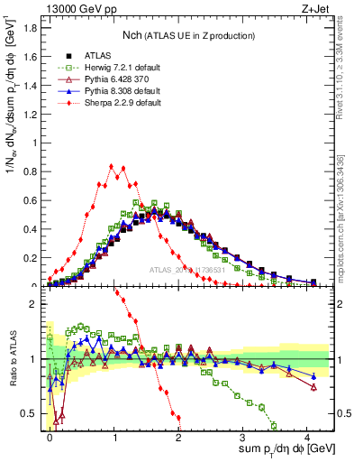 Plot of nch in 13000 GeV pp collisions