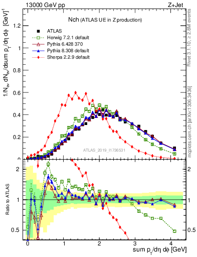 Plot of nch in 13000 GeV pp collisions