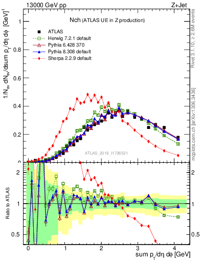 Plot of nch in 13000 GeV pp collisions