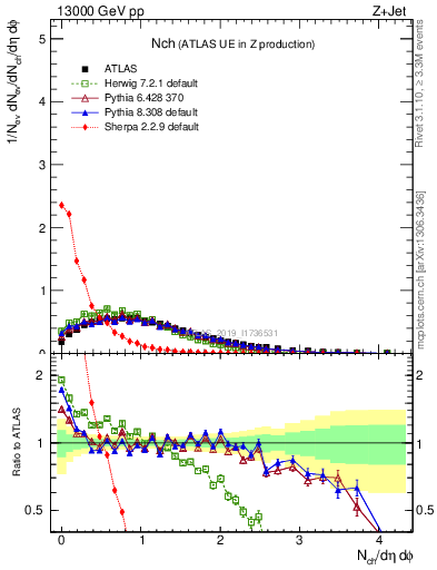 Plot of nch in 13000 GeV pp collisions