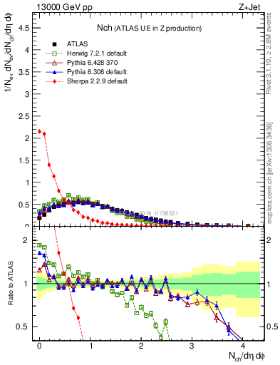 Plot of nch in 13000 GeV pp collisions