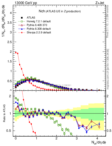 Plot of nch in 13000 GeV pp collisions