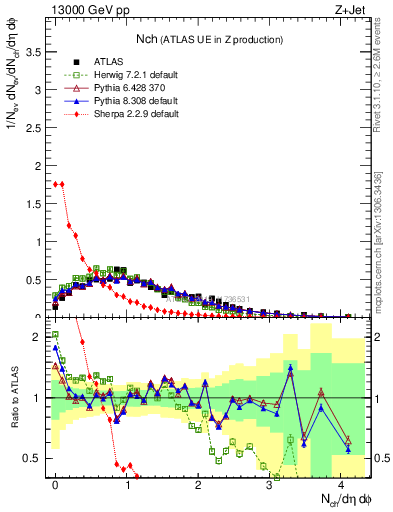 Plot of nch in 13000 GeV pp collisions