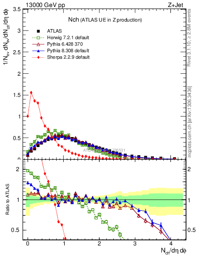 Plot of nch in 13000 GeV pp collisions