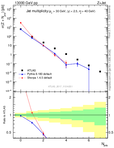 Plot of njets in 13000 GeV pp collisions