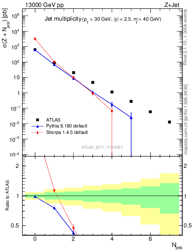 Plot of njets in 13000 GeV pp collisions