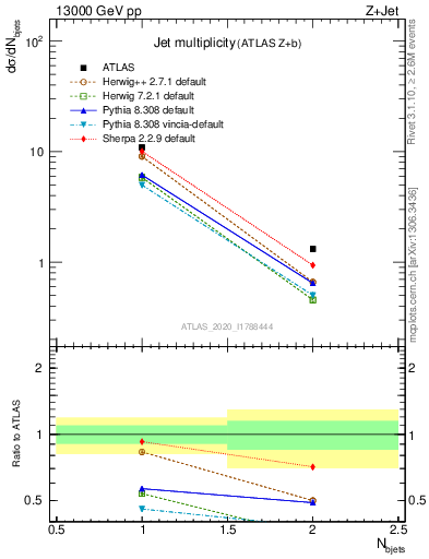 Plot of njets in 13000 GeV pp collisions