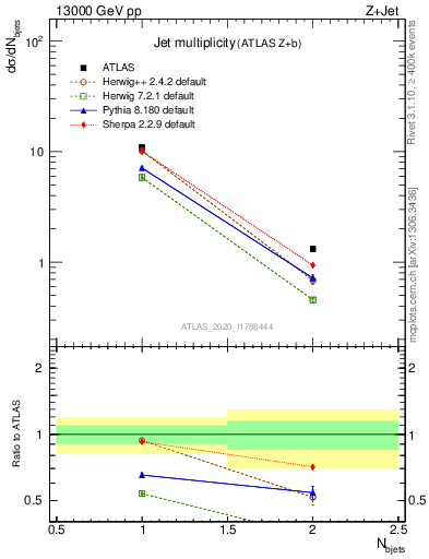 Plot of njets in 13000 GeV pp collisions