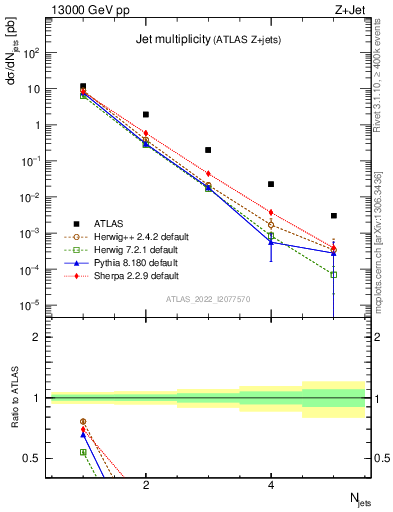 Plot of njets in 13000 GeV pp collisions