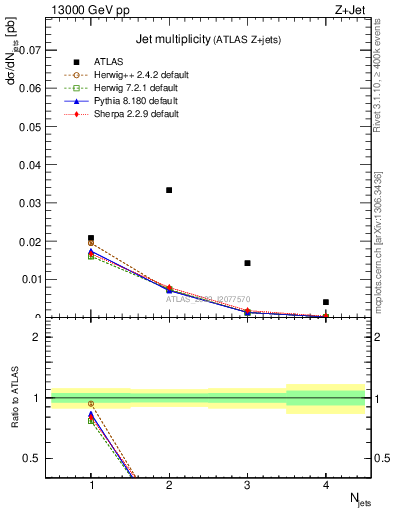 Plot of njets in 13000 GeV pp collisions