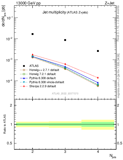 Plot of njets in 13000 GeV pp collisions