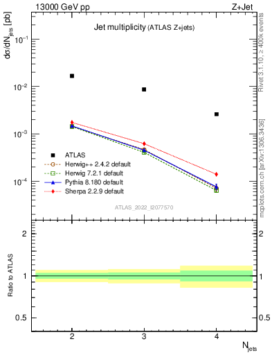 Plot of njets in 13000 GeV pp collisions