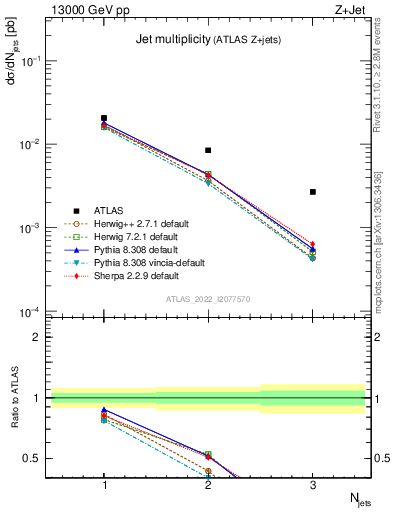 Plot of njets in 13000 GeV pp collisions