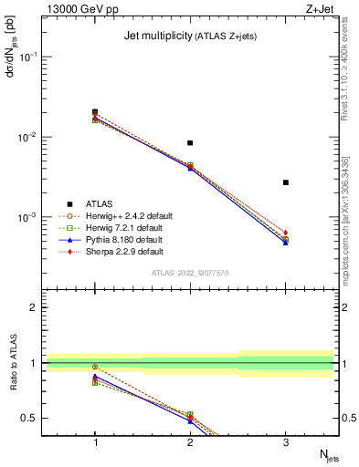 Plot of njets in 13000 GeV pp collisions