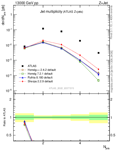 Plot of njets in 13000 GeV pp collisions