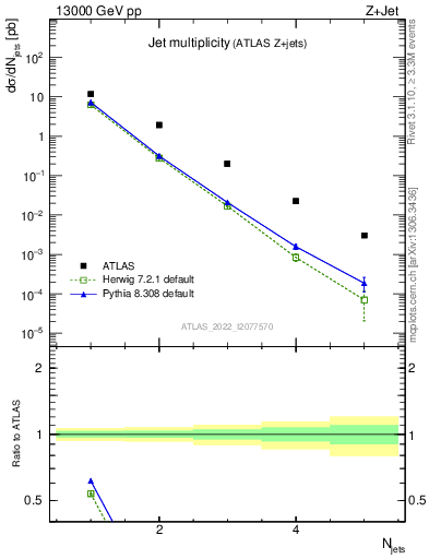 Plot of njets in 13000 GeV pp collisions