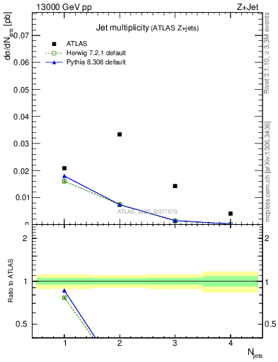 Plot of njets in 13000 GeV pp collisions