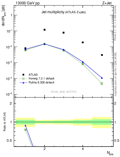 Plot of njets in 13000 GeV pp collisions