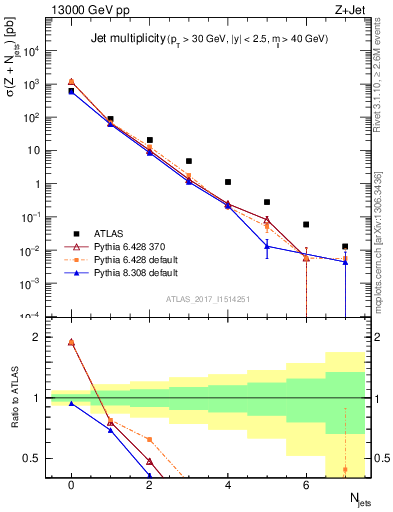 Plot of njets in 13000 GeV pp collisions