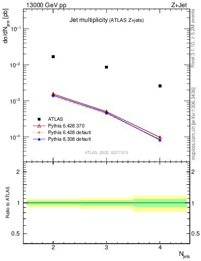 Plot of njets in 13000 GeV pp collisions