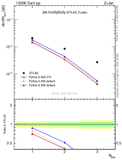 Plot of njets in 13000 GeV pp collisions