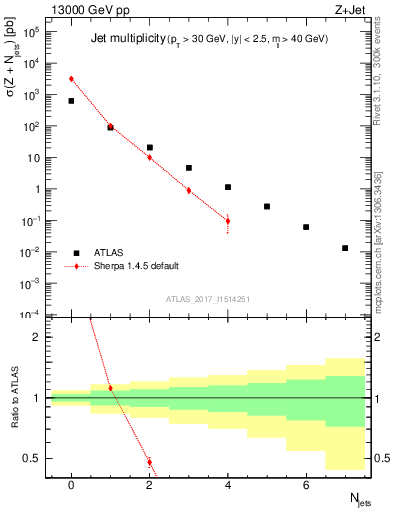 Plot of njets in 13000 GeV pp collisions