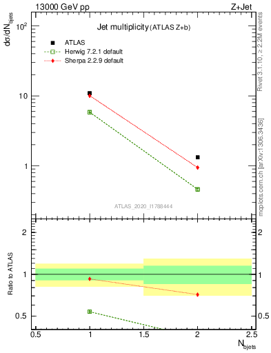 Plot of njets in 13000 GeV pp collisions