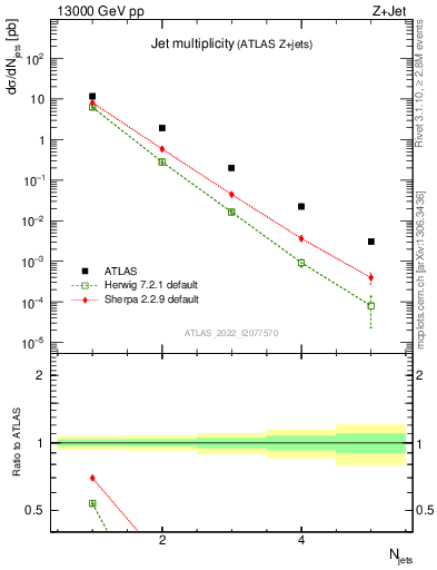 Plot of njets in 13000 GeV pp collisions