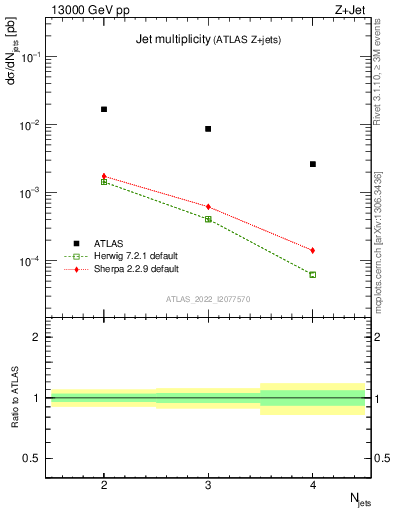 Plot of njets in 13000 GeV pp collisions