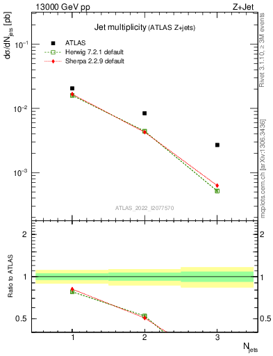 Plot of njets in 13000 GeV pp collisions