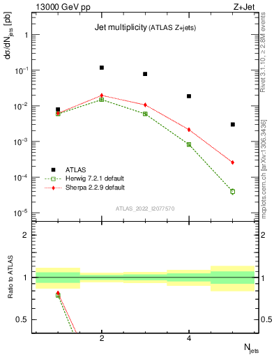 Plot of njets in 13000 GeV pp collisions