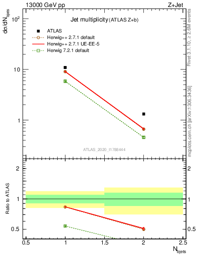 Plot of njets in 13000 GeV pp collisions