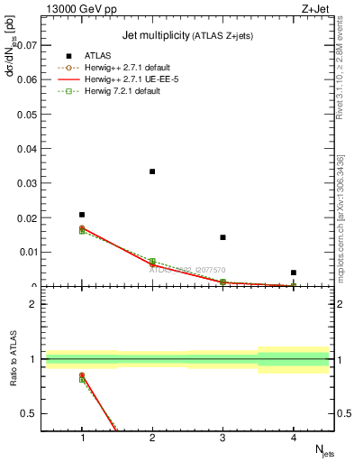 Plot of njets in 13000 GeV pp collisions