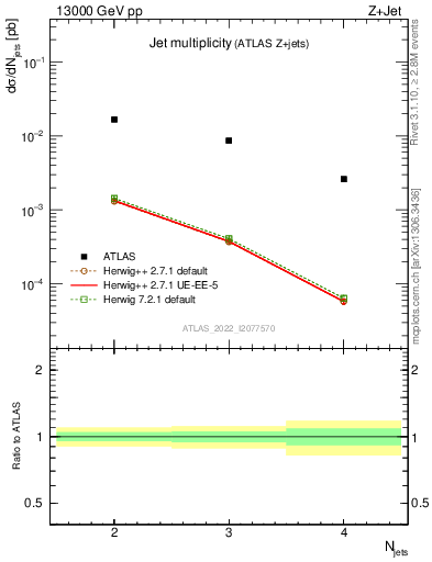 Plot of njets in 13000 GeV pp collisions