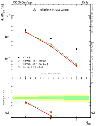 Plot of njets in 13000 GeV pp collisions