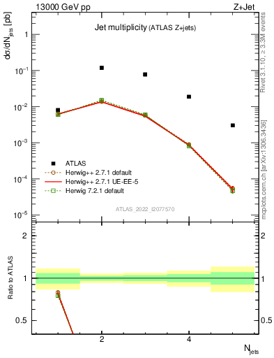 Plot of njets in 13000 GeV pp collisions