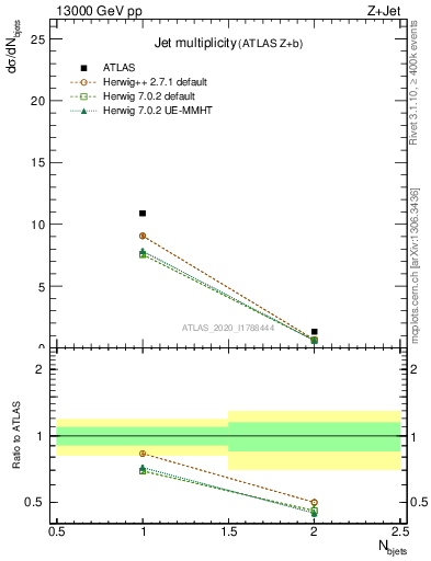 Plot of njets in 13000 GeV pp collisions