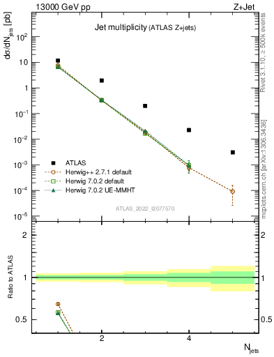 Plot of njets in 13000 GeV pp collisions